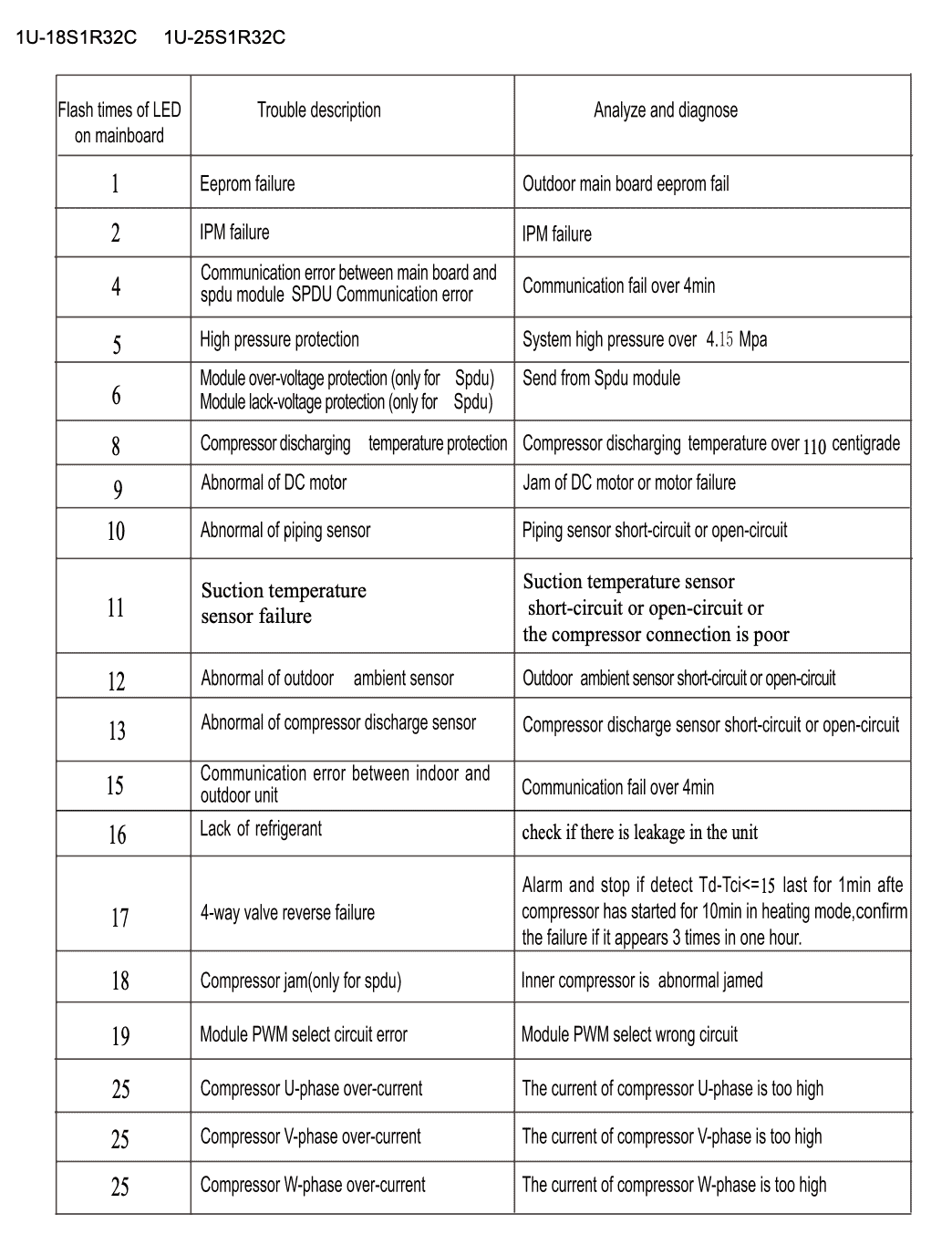 การอ่าน Error Code แอร์ Commercial Air Haier - บจก. ธันเดอร์ เซอร์วิส 2020