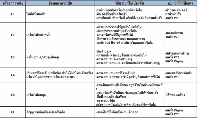 Tcl Error Code Error Code เครื่องซักผ้า TCL - บจก. ธันเดอร์ เซอร์วิส 2020