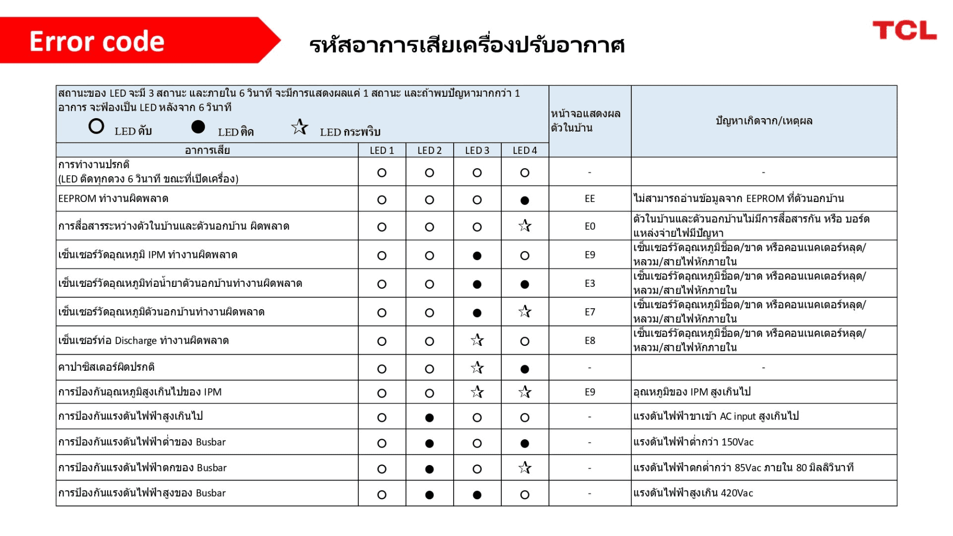 Error เครื่องปรับอากาศ TCL - บจก. ธันเดอร์ เซอร์วิส 2020